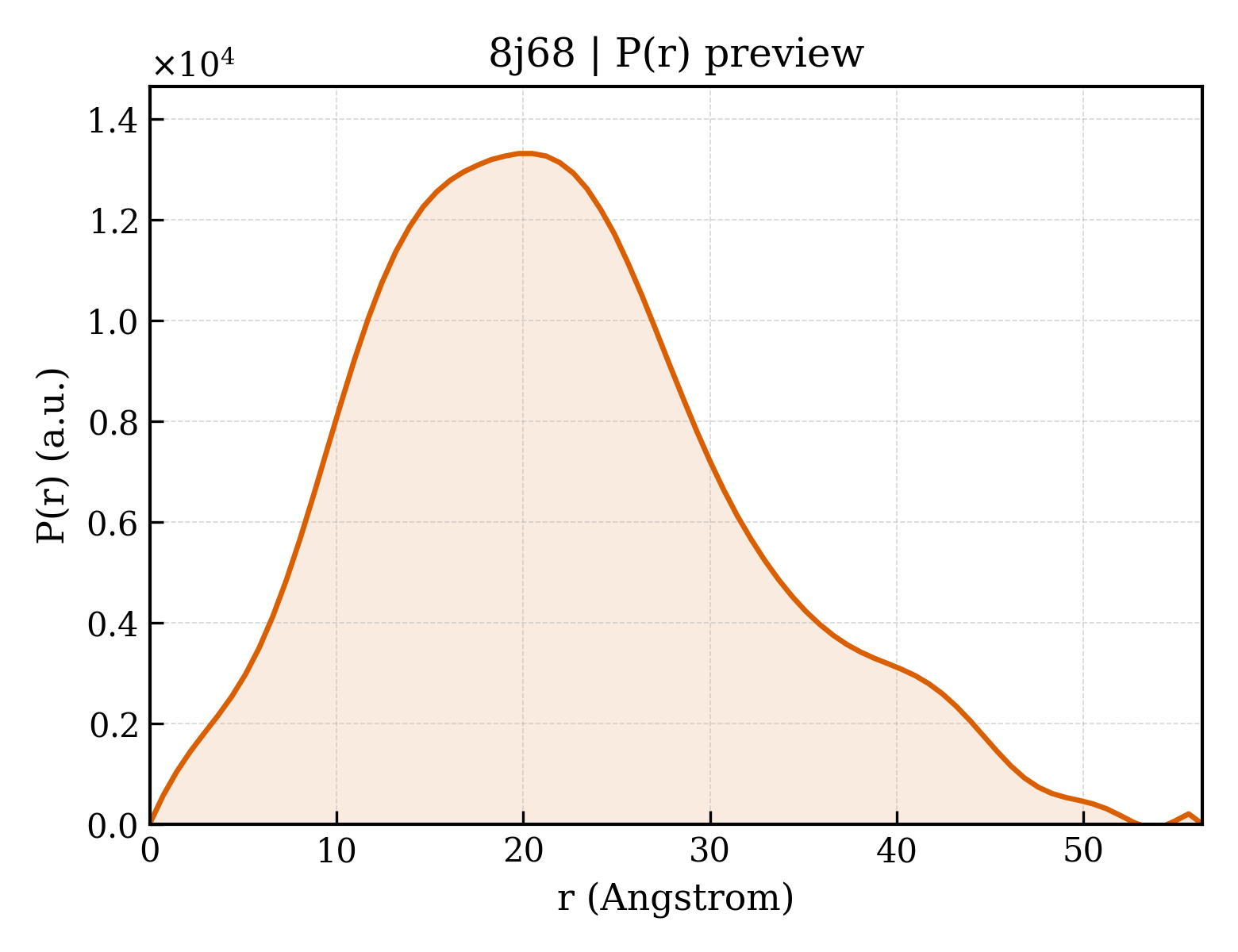 P(r) distribution for 8j68