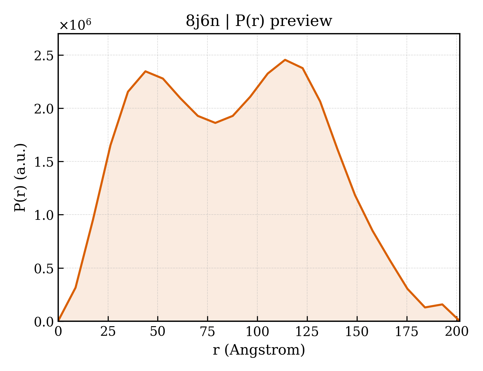 P(r) distribution for 8j6n