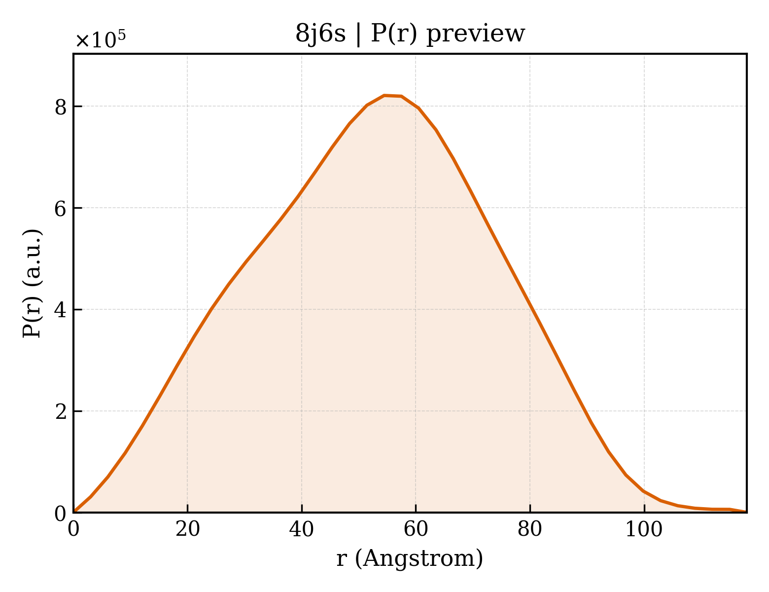 P(r) distribution for 8j6s