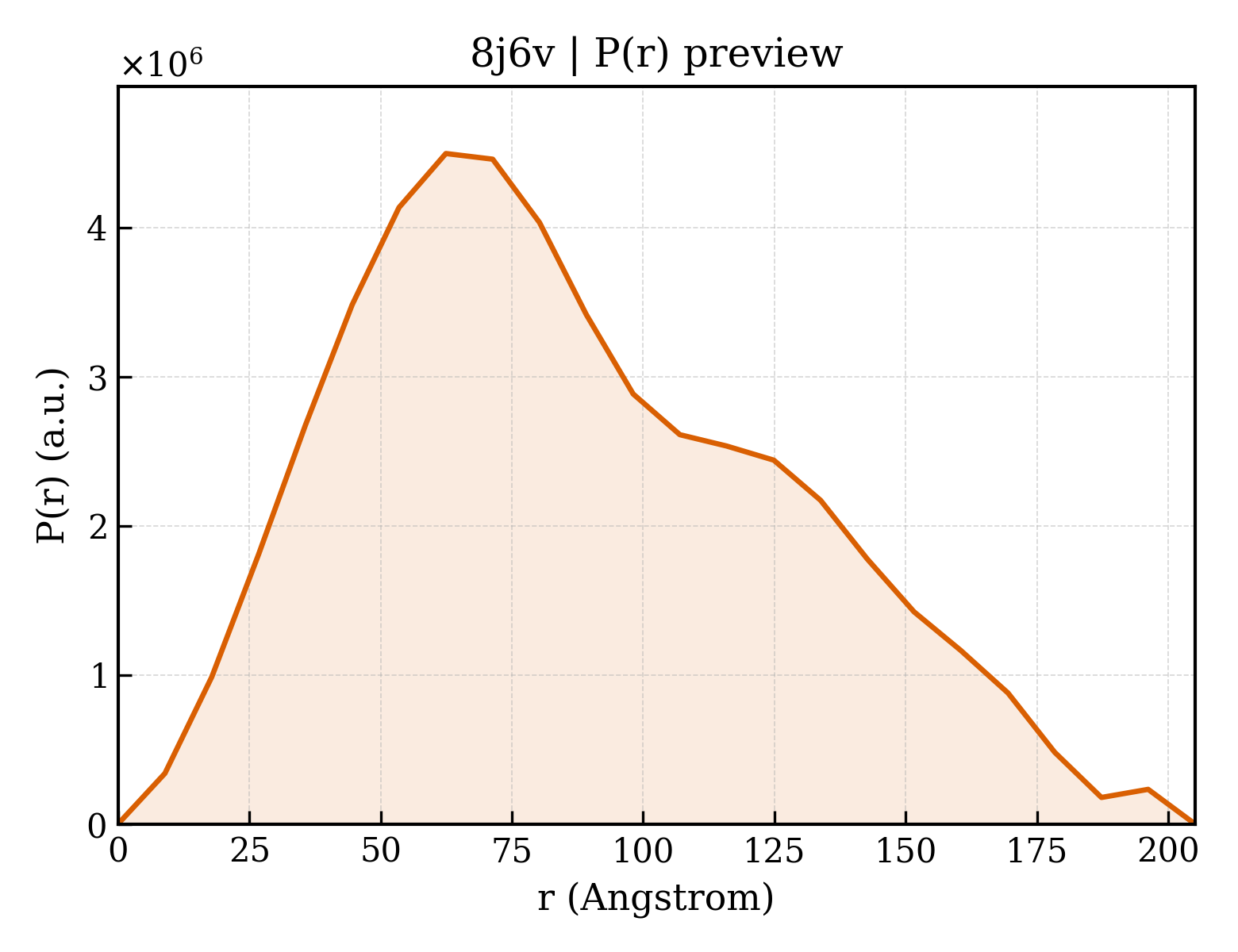 P(r) distribution for 8j6v