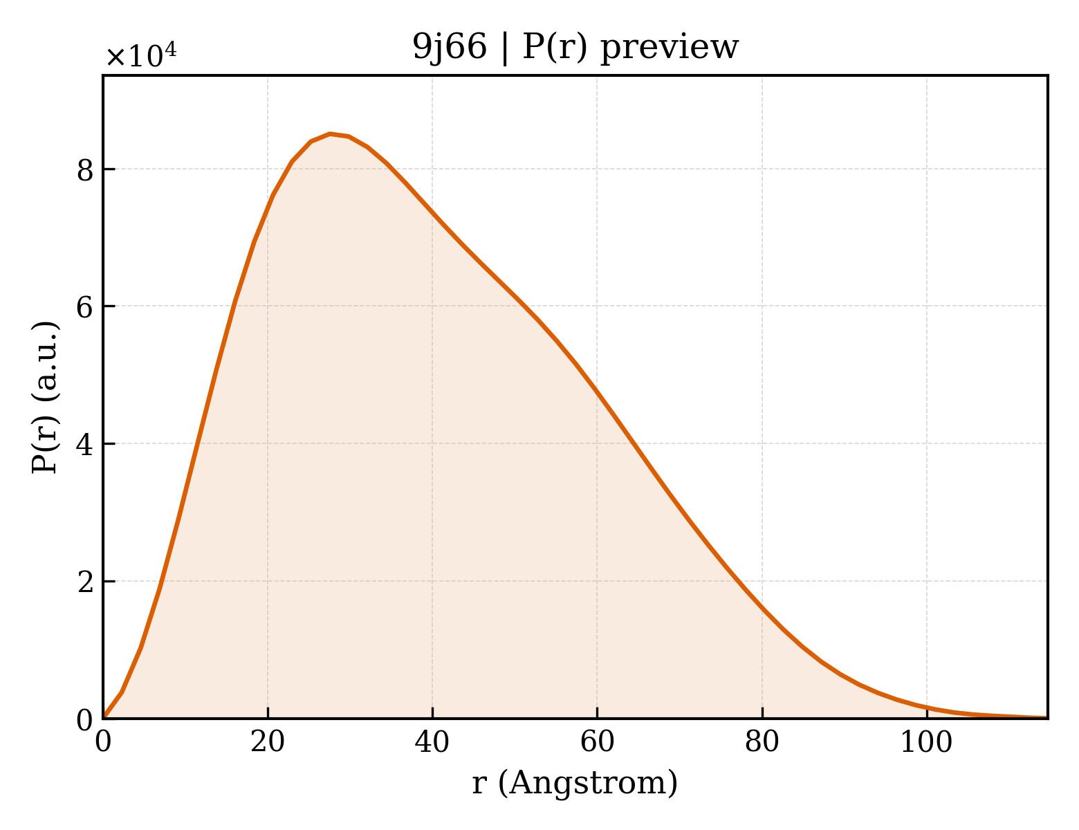 P(r) distribution for 9j66