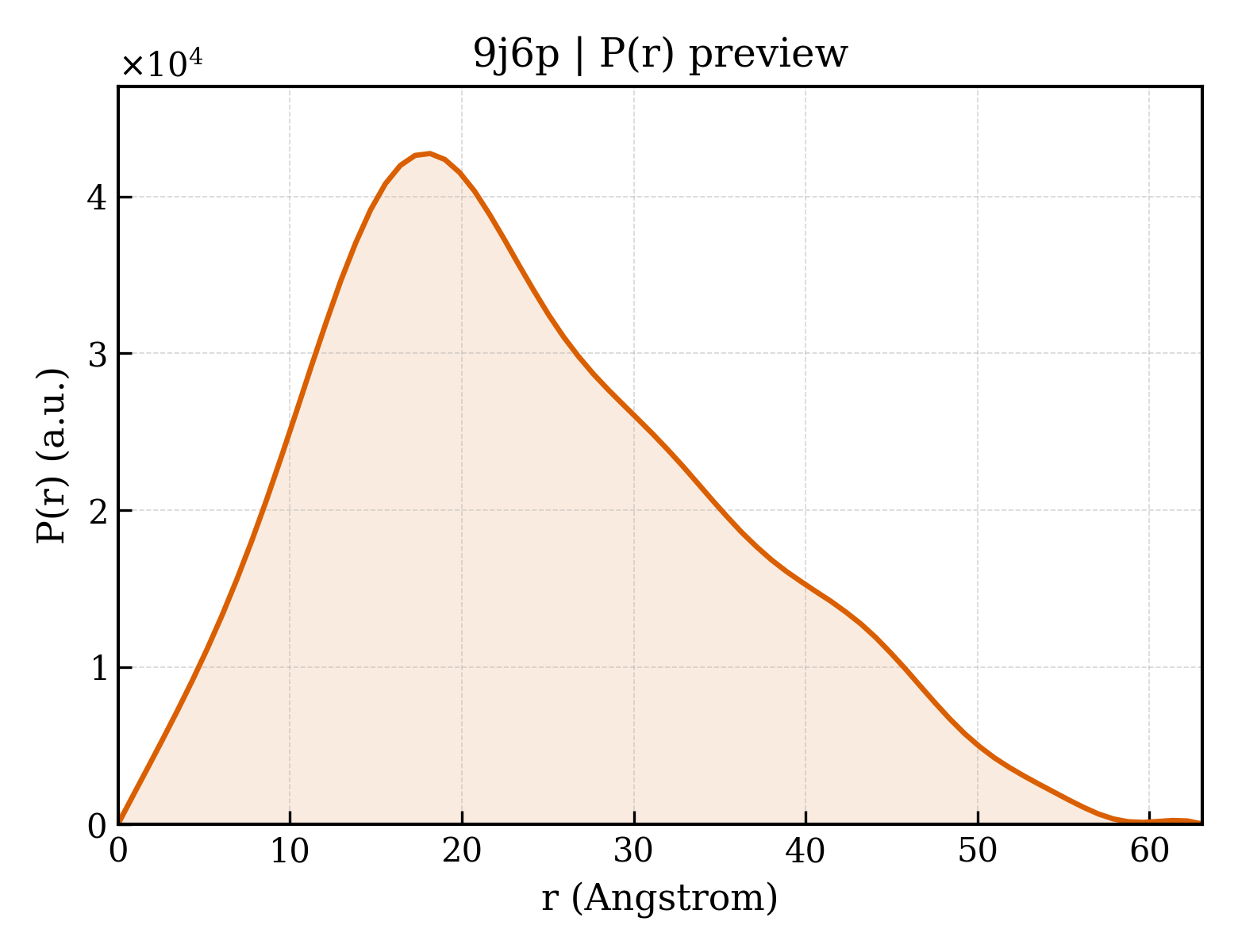 P(r) distribution for 9j6p