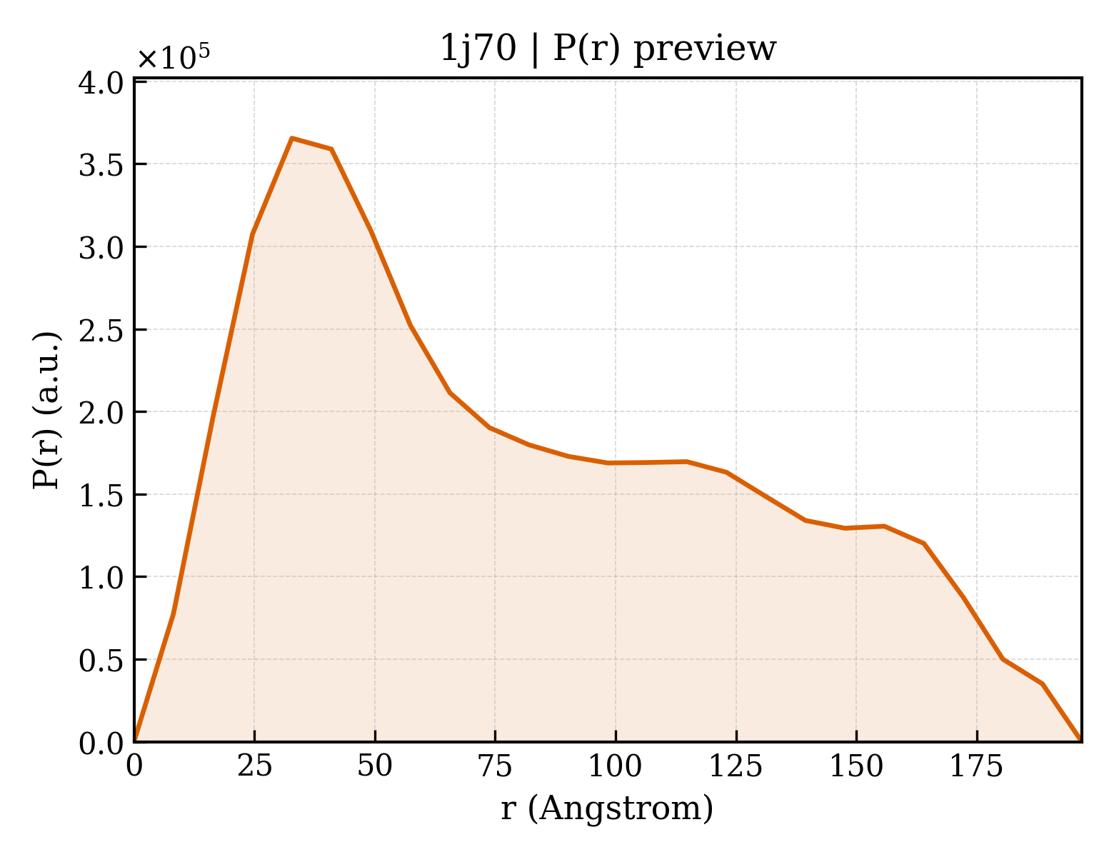 P(r) distribution for 1j70