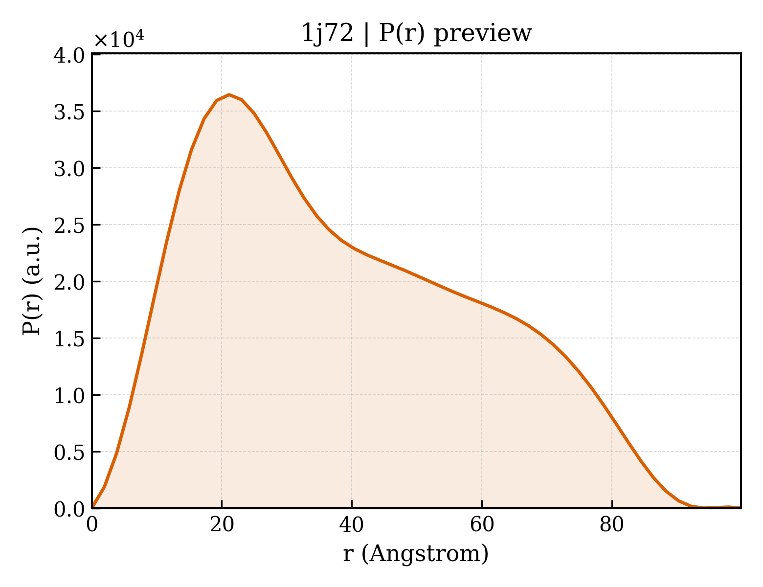 P(r) distribution for 1j72