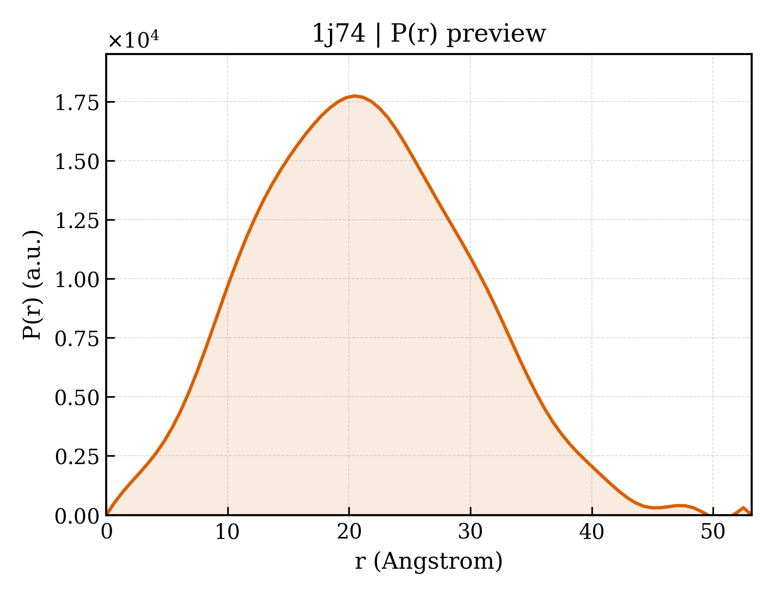 P(r) distribution for 1j74