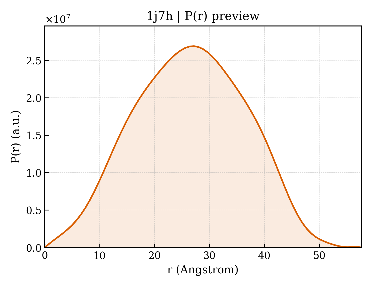 P(r) distribution for 1j7h