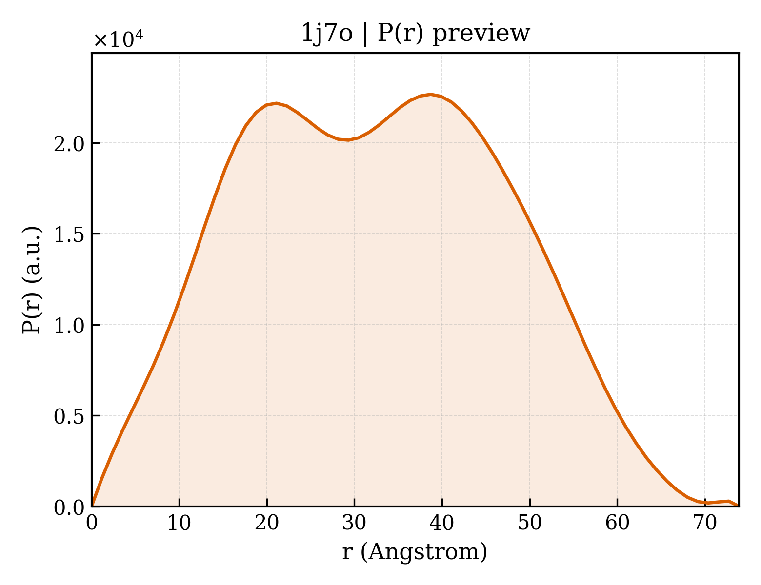 P(r) distribution for 1j7o