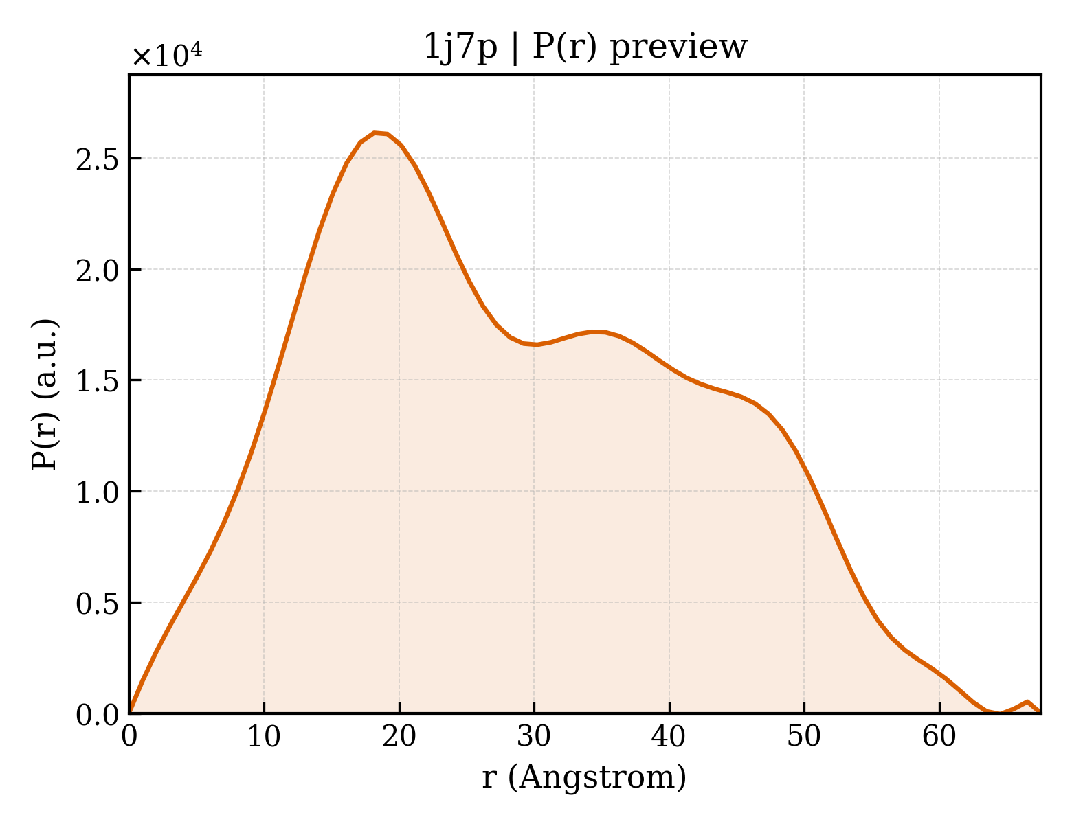 P(r) distribution for 1j7p