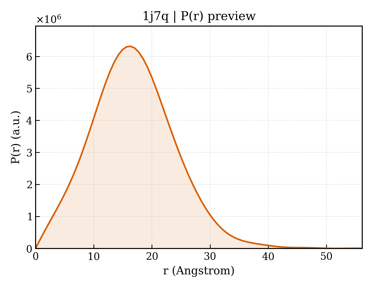 P(r) distribution for 1j7q