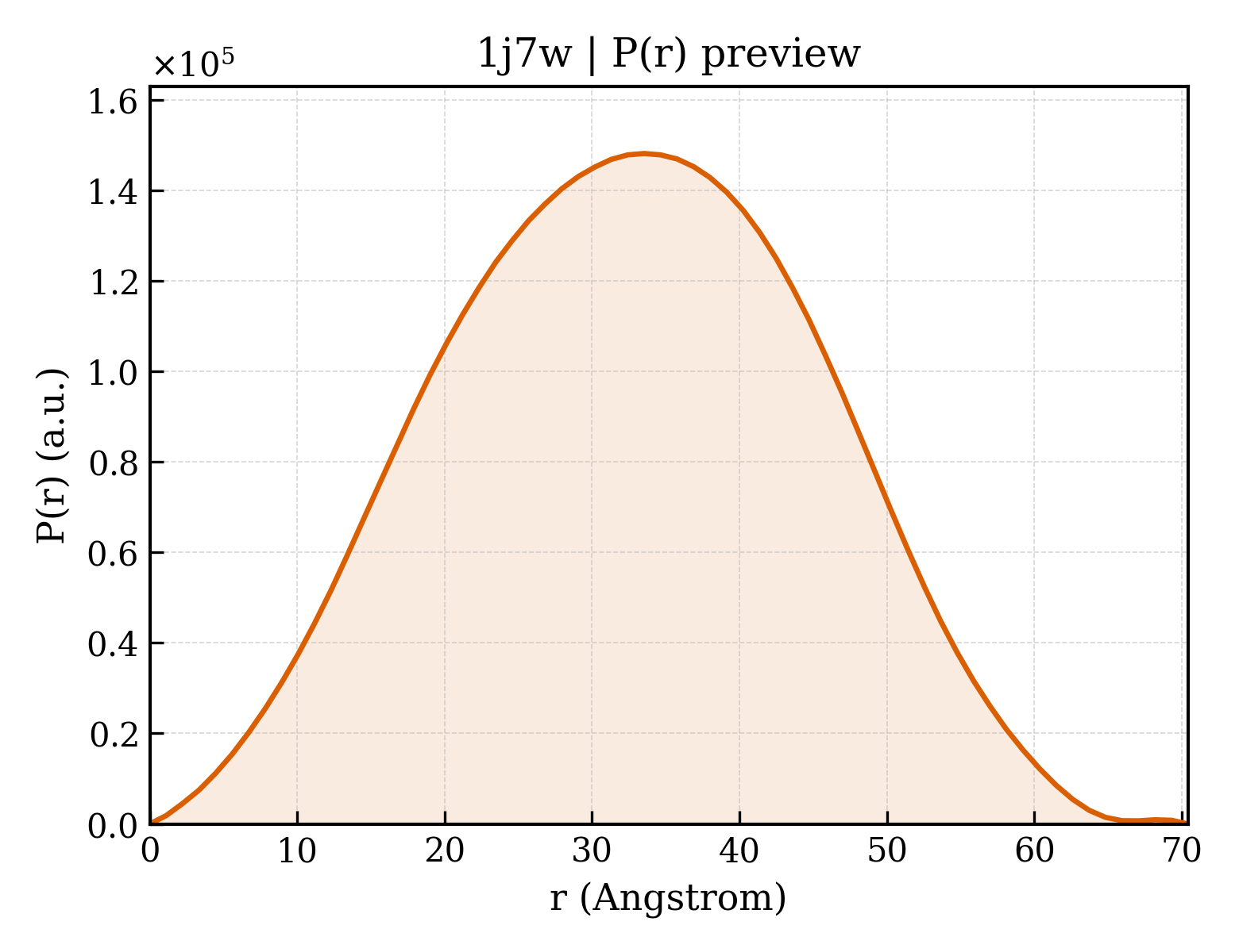 P(r) distribution for 1j7w