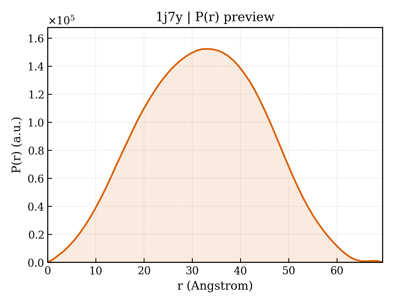 P(r) distribution for 1j7y