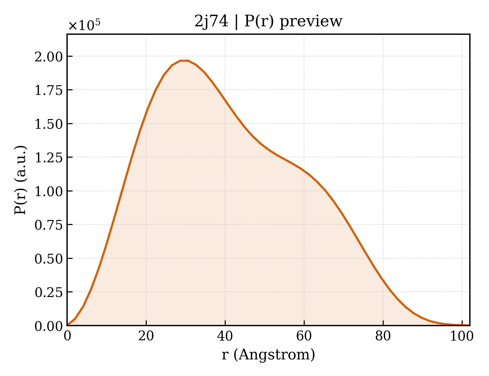 P(r) distribution for 2j74