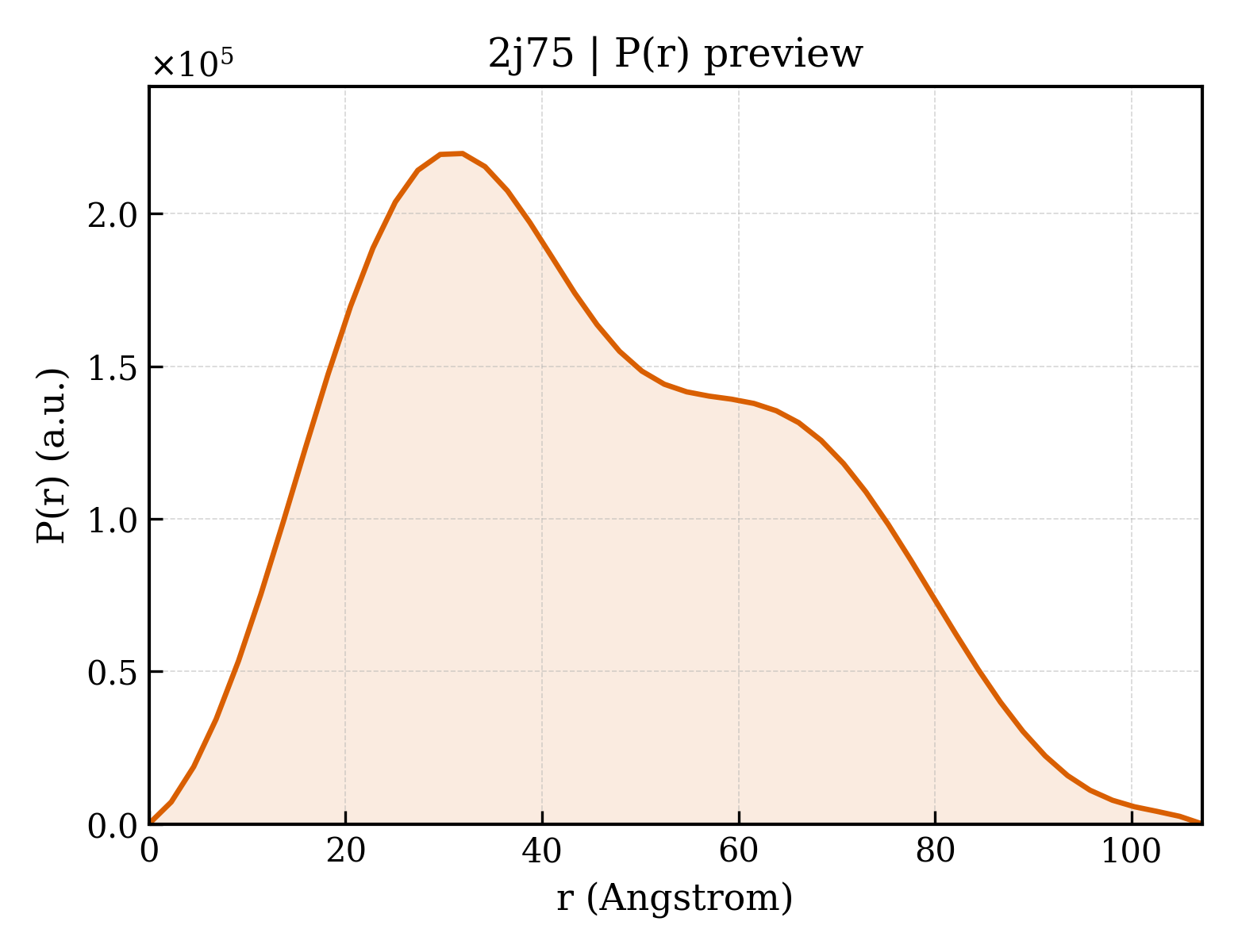 P(r) distribution for 2j75