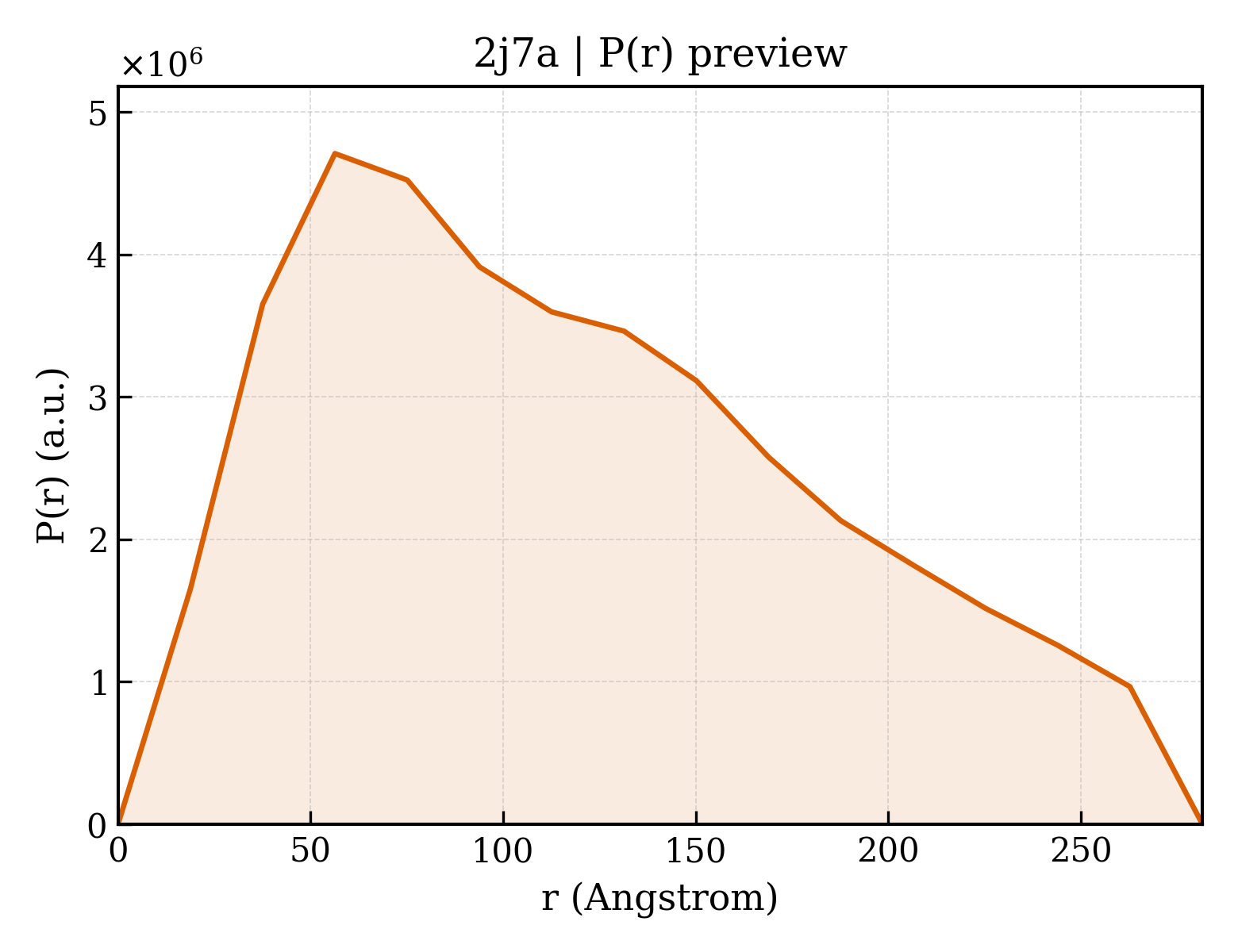 P(r) distribution for 2j7a