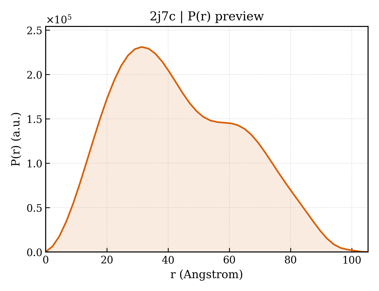 P(r) distribution for 2j7c