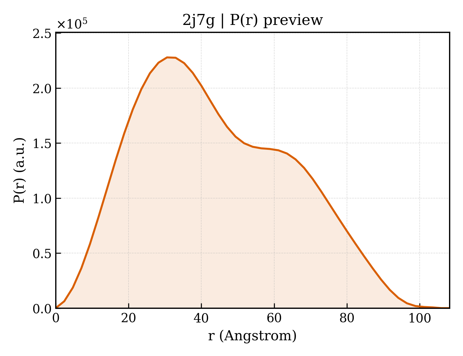 P(r) distribution for 2j7g