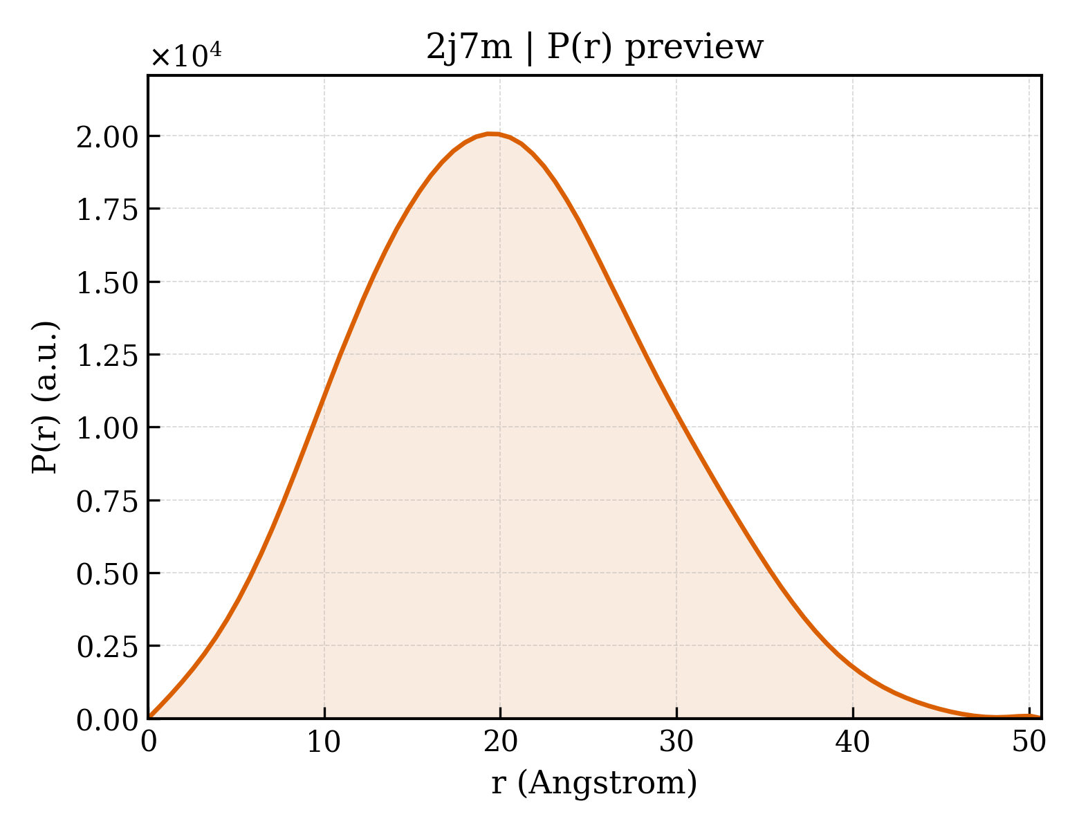 P(r) distribution for 2j7m