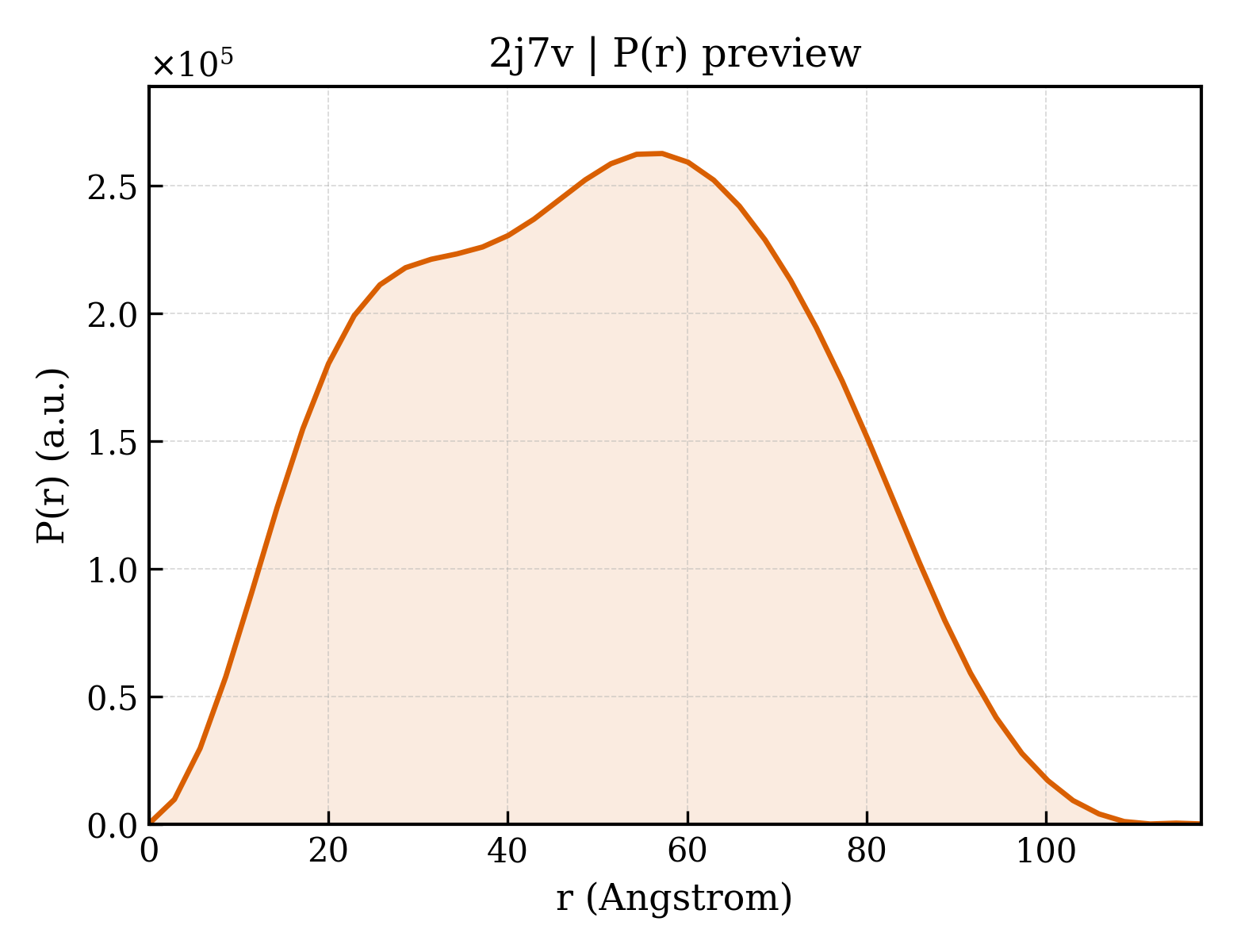 P(r) distribution for 2j7v