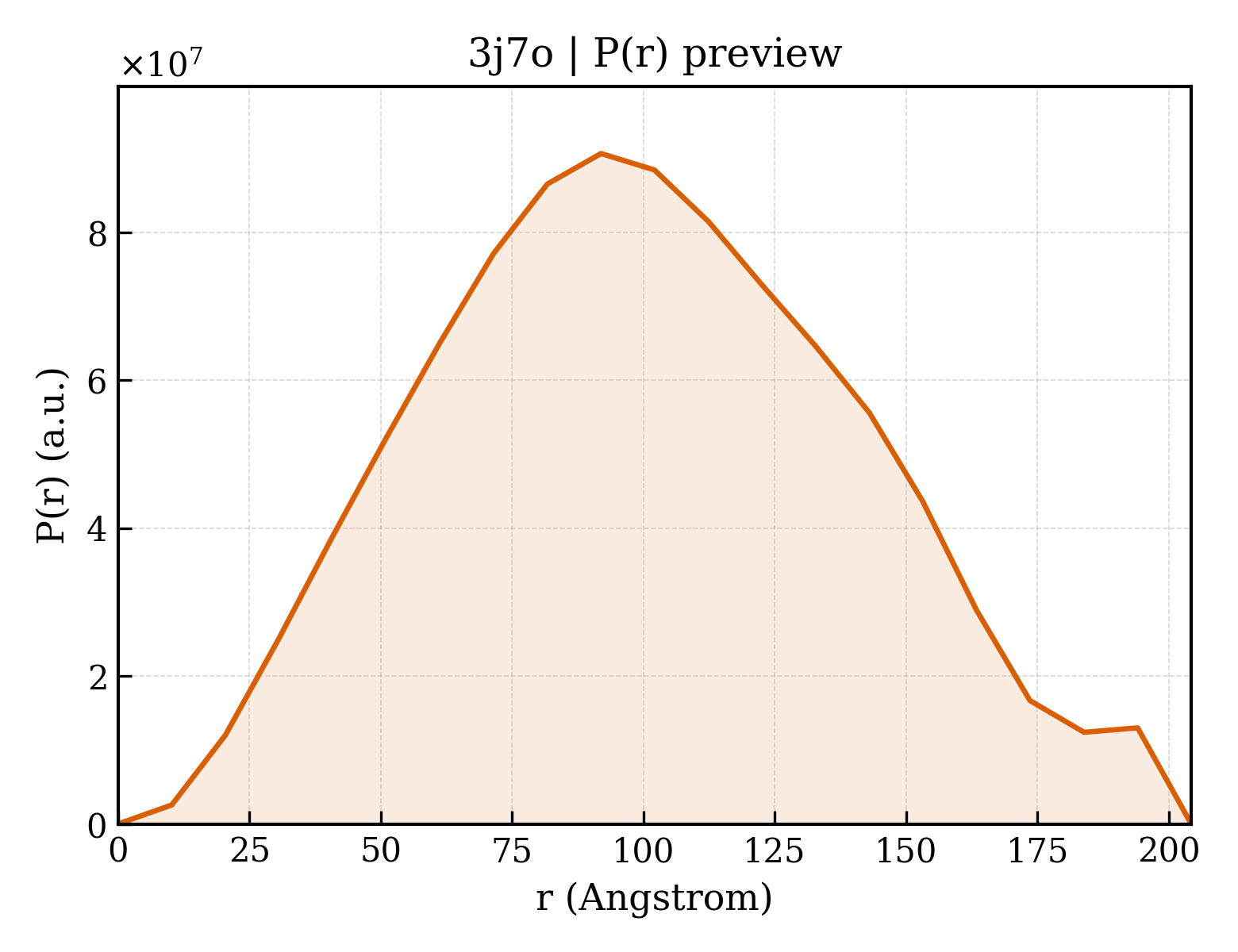 P(r) distribution for 3j7o