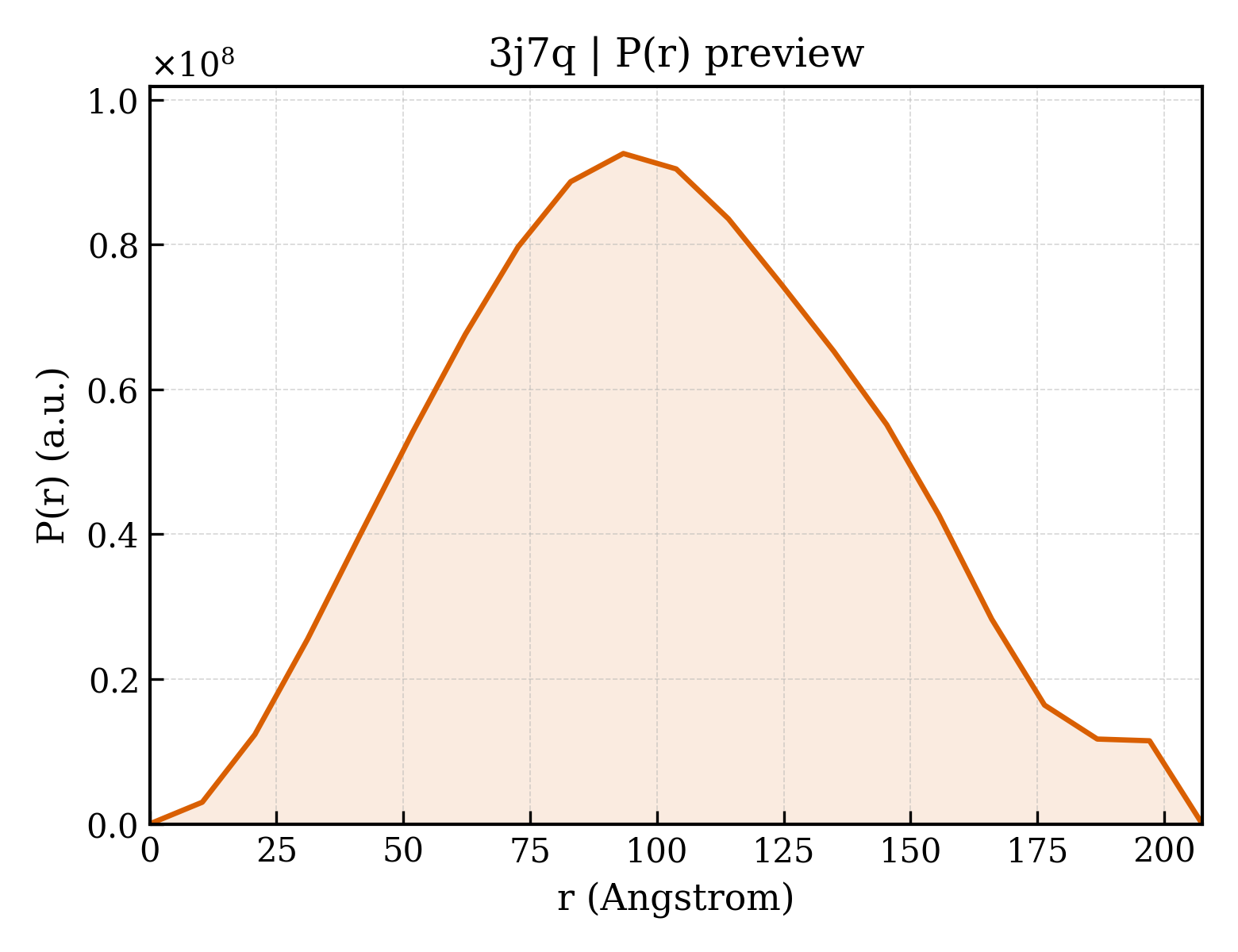 P(r) distribution for 3j7q