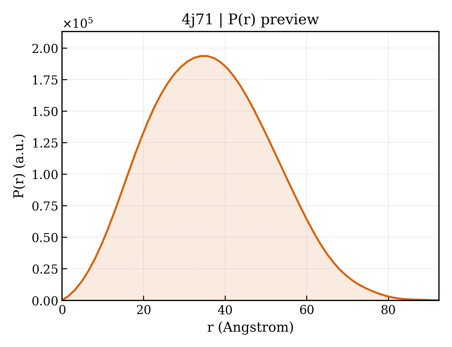 P(r) distribution for 4j71