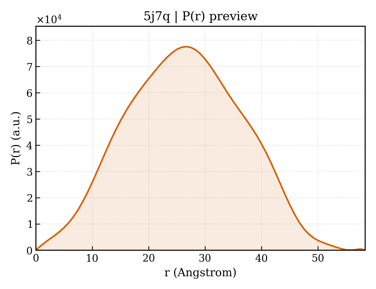 P(r) distribution for 5j7q