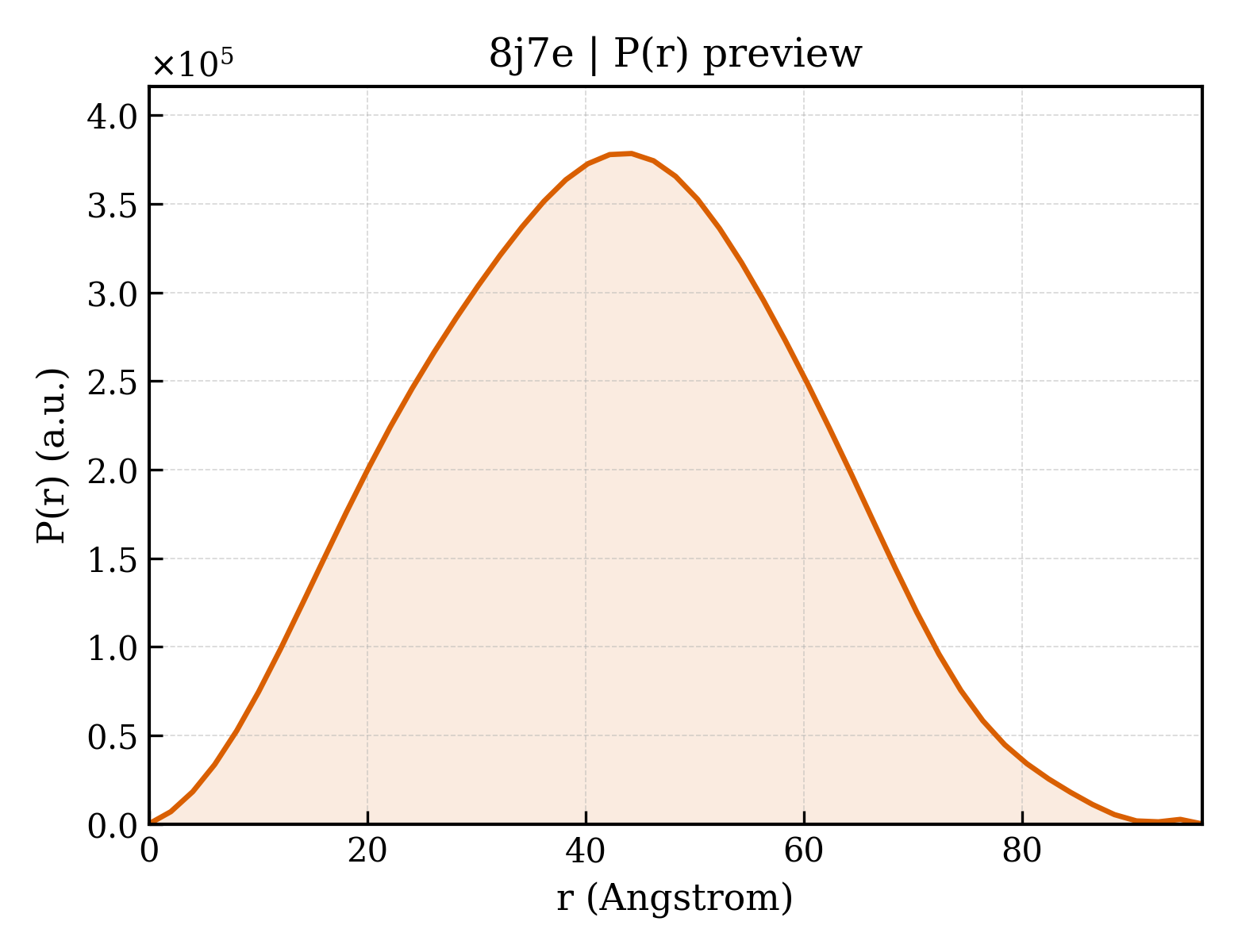 P(r) distribution for 8j7e