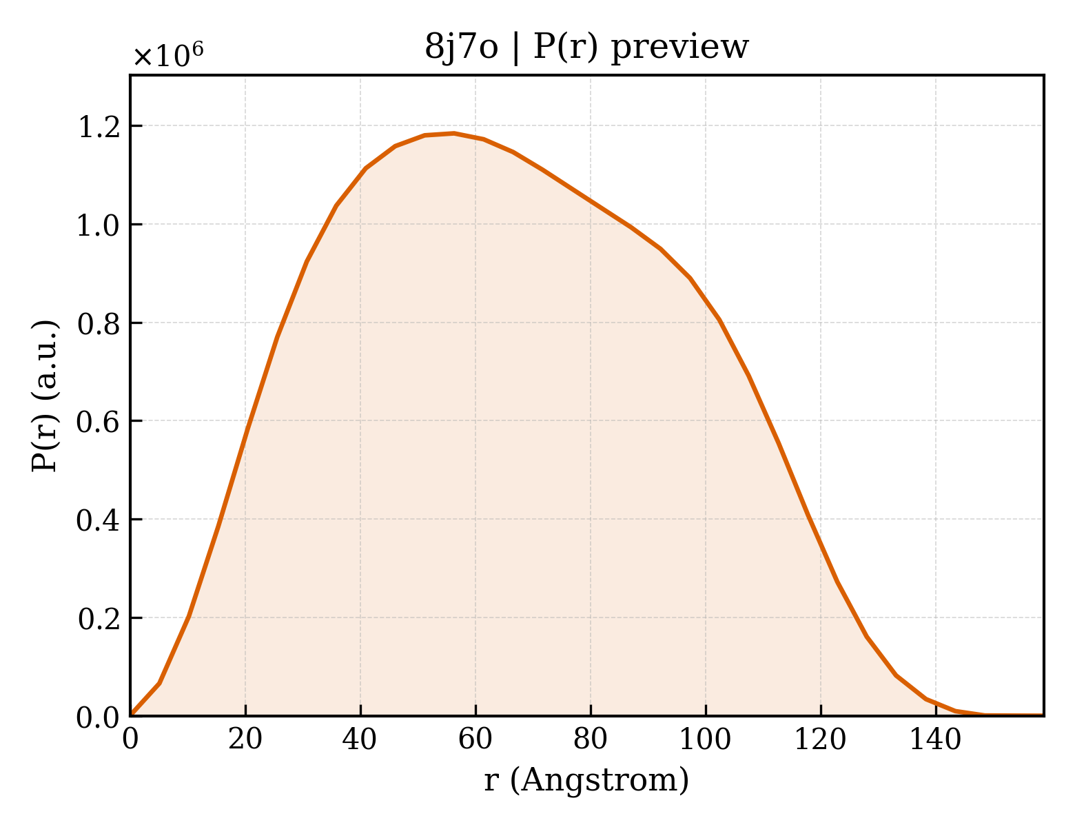 P(r) distribution for 8j7o