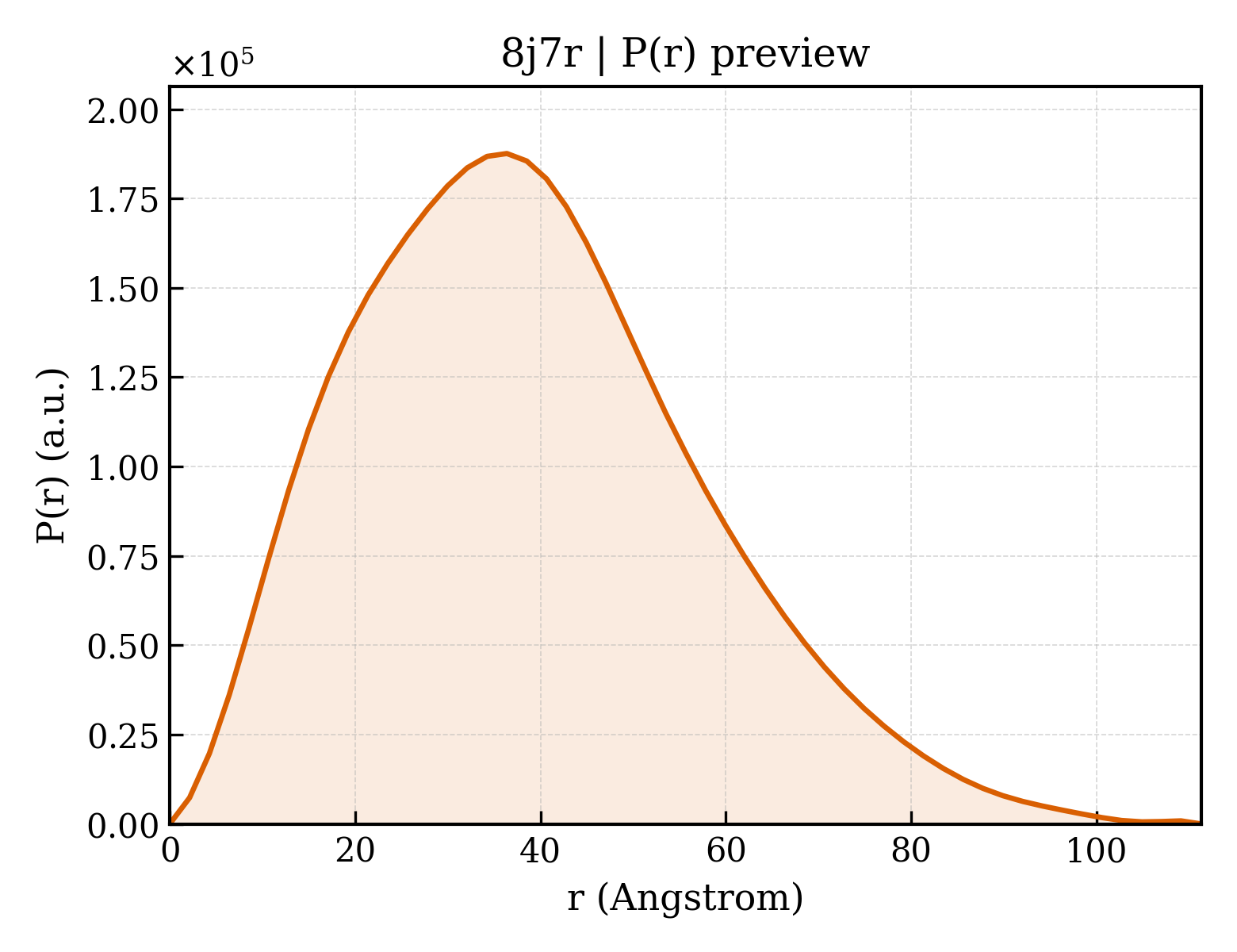 P(r) distribution for 8j7r