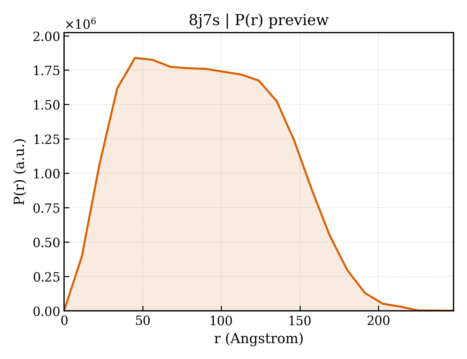 P(r) distribution for 8j7s