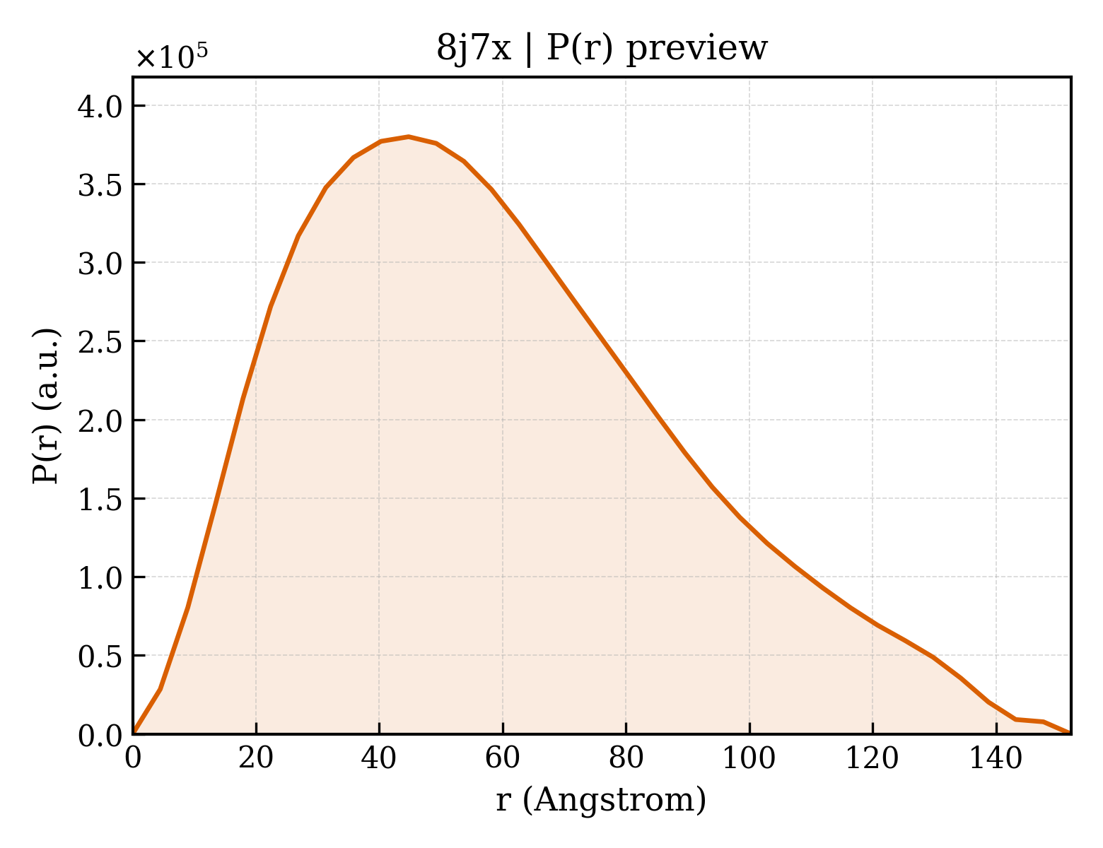 P(r) distribution for 8j7x