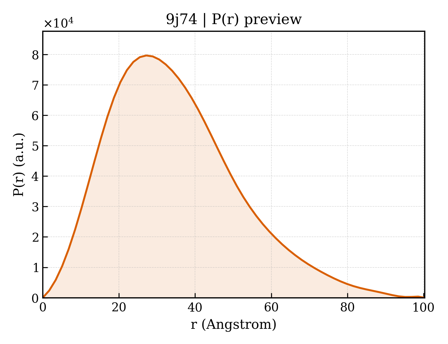 P(r) distribution for 9j74