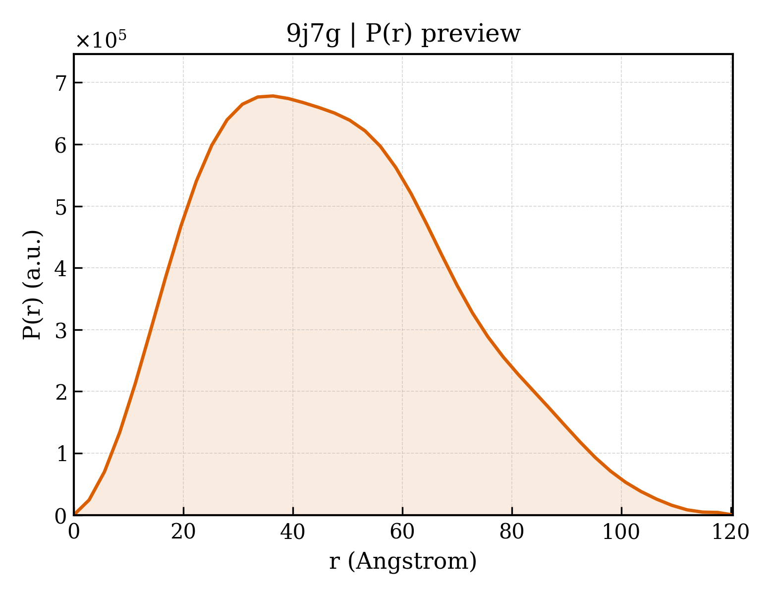 P(r) distribution for 9j7g