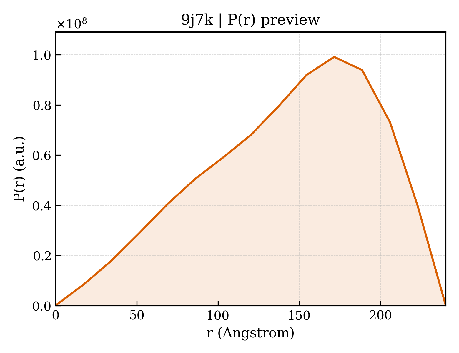 P(r) distribution for 9j7k