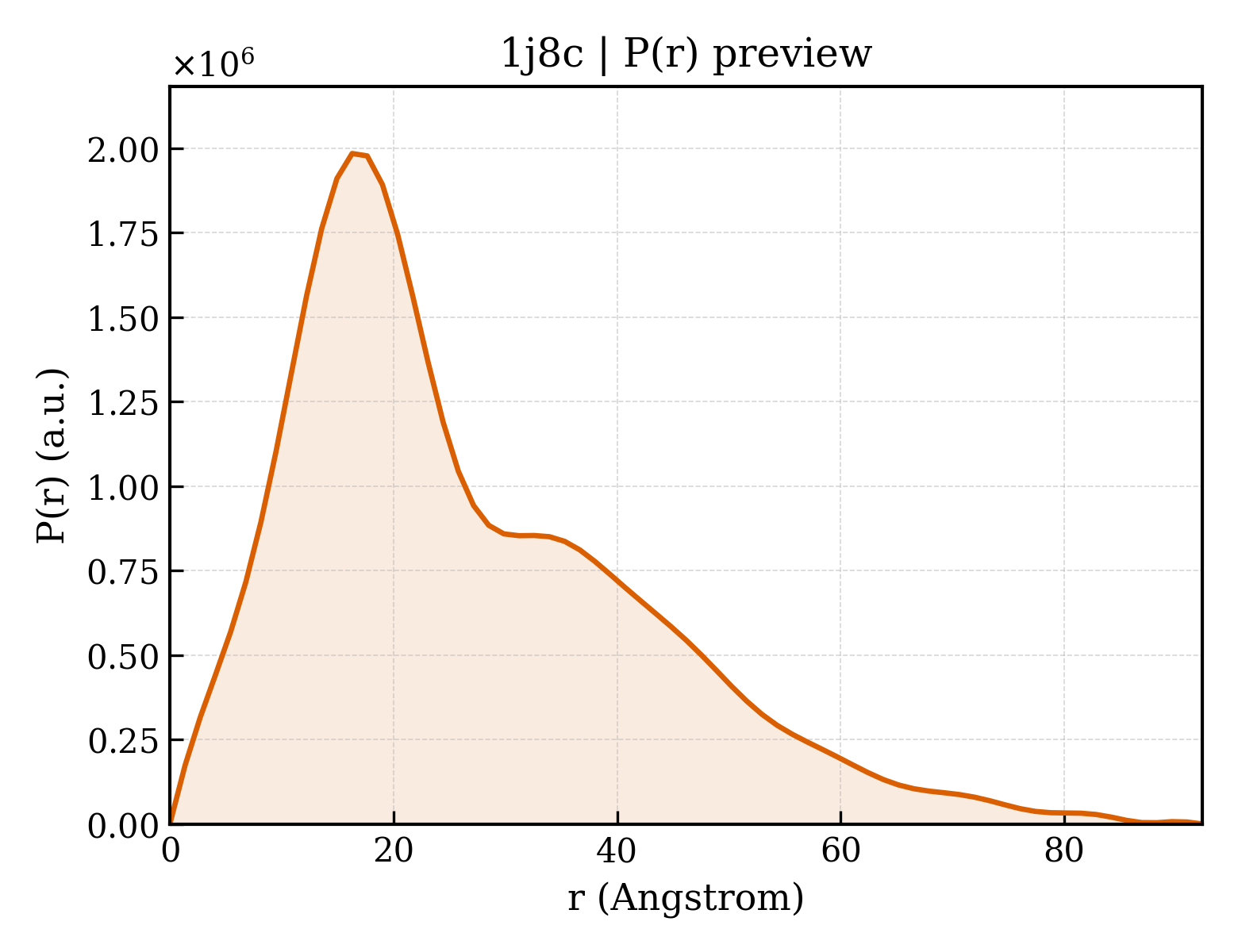 P(r) distribution for 1j8c