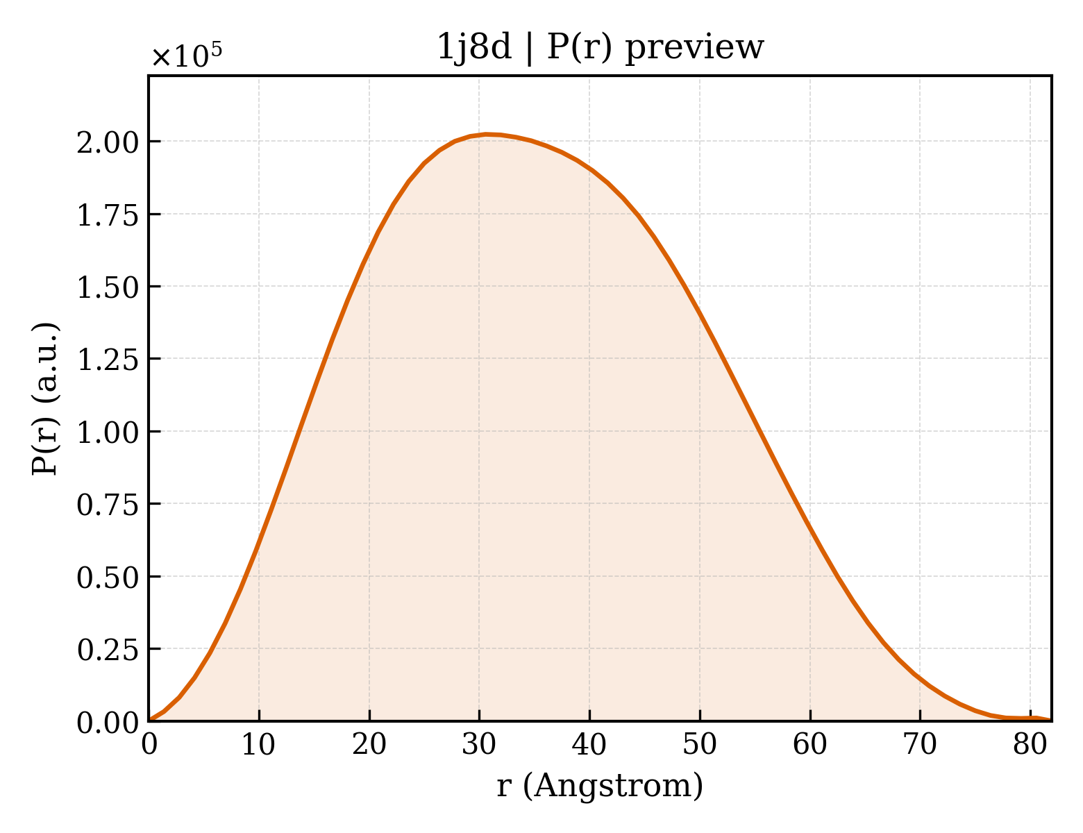 P(r) distribution for 1j8d