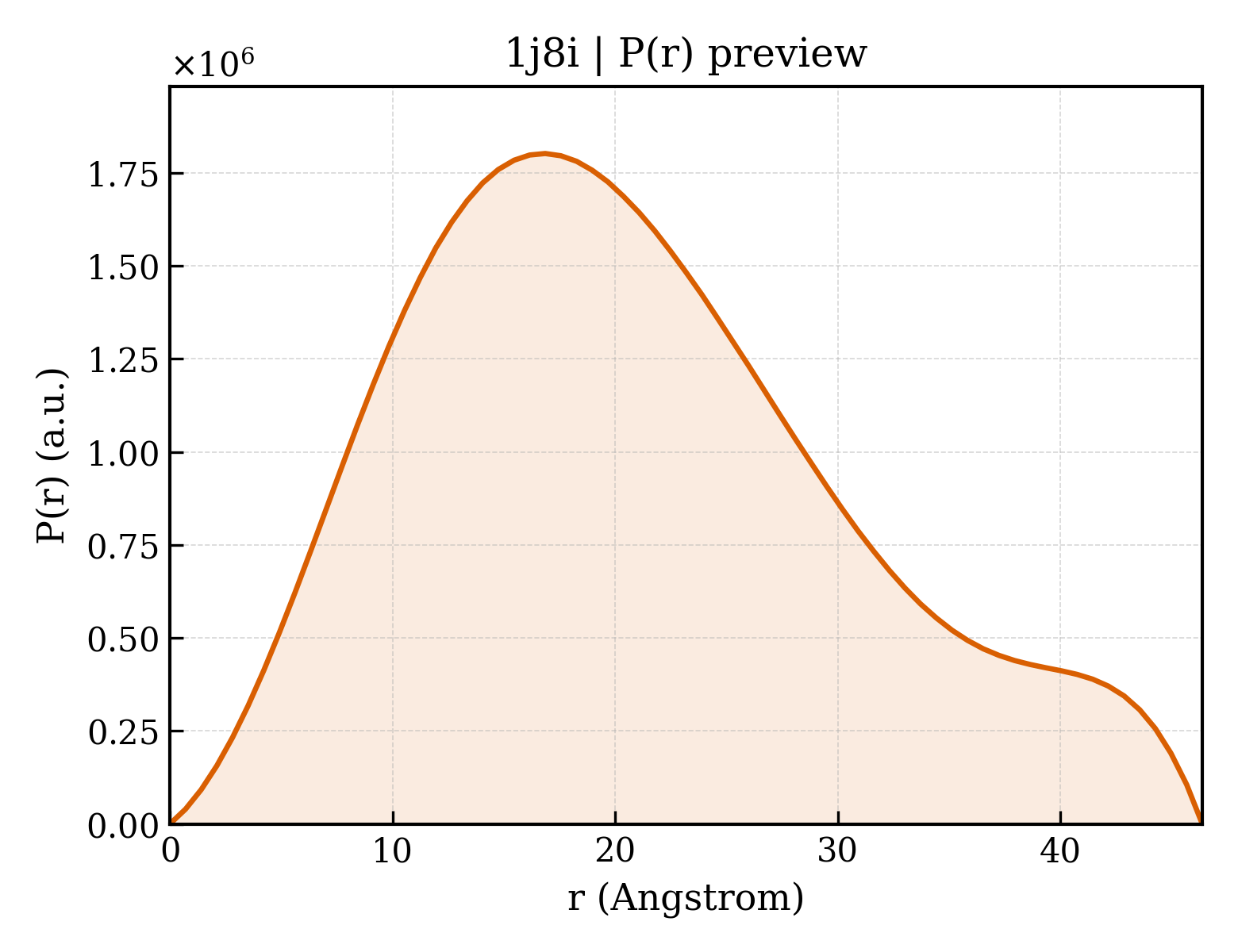 P(r) distribution for 1j8i