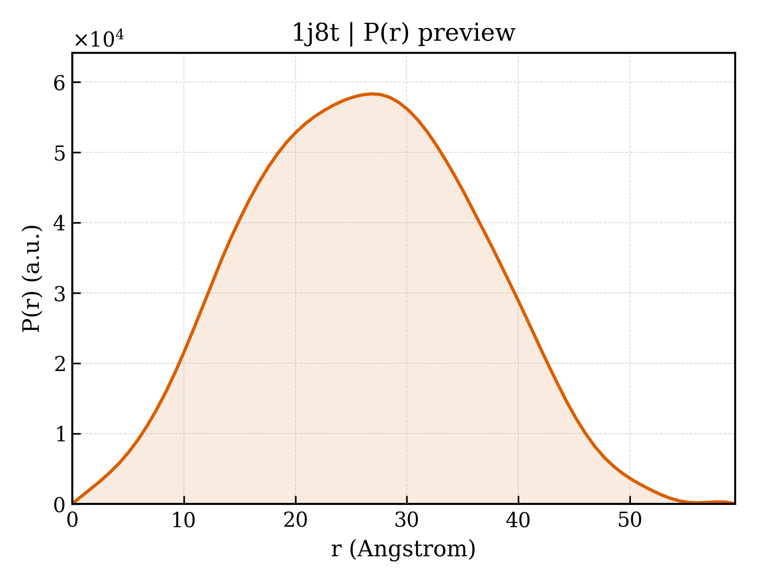 P(r) distribution for 1j8t