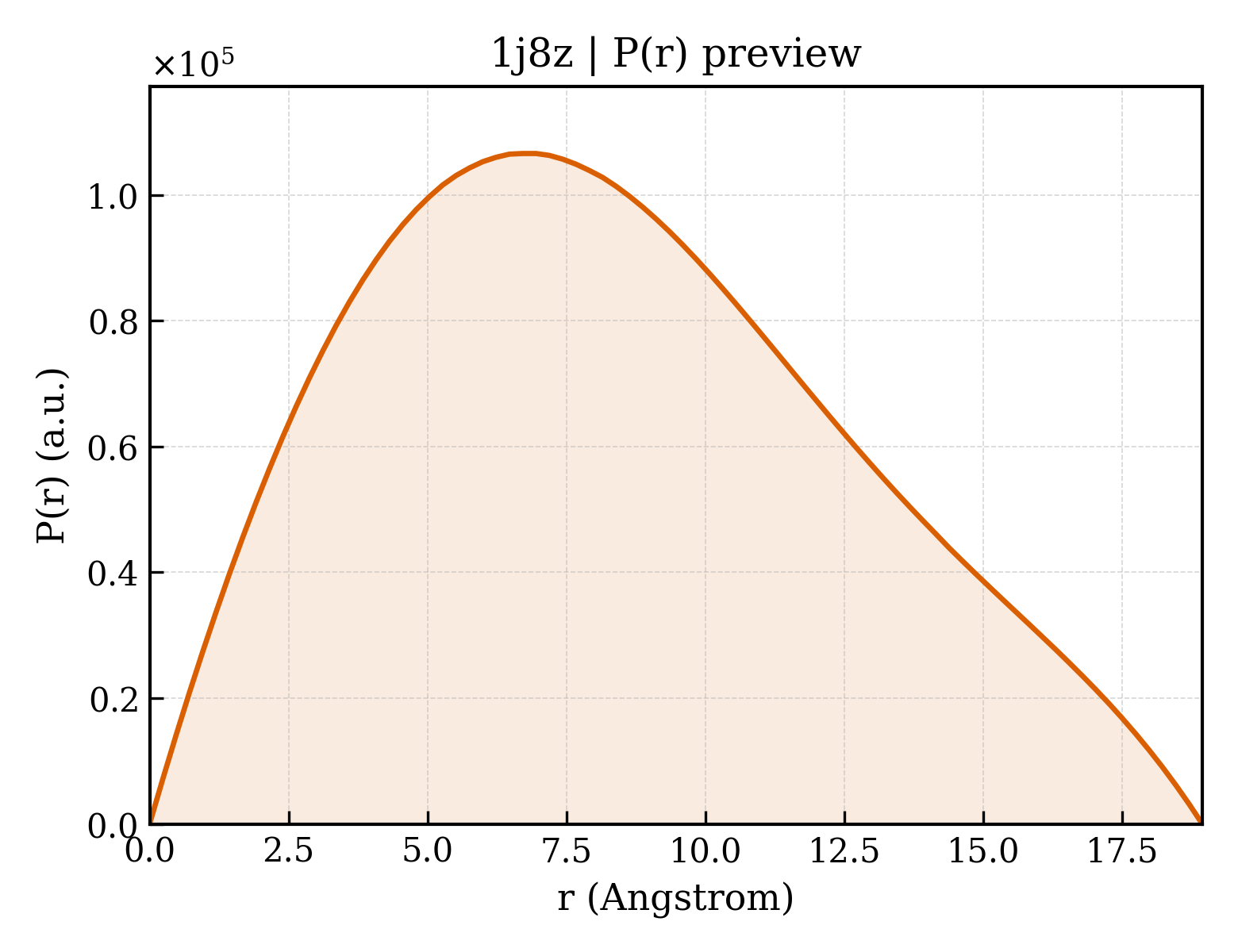 P(r) distribution for 1j8z