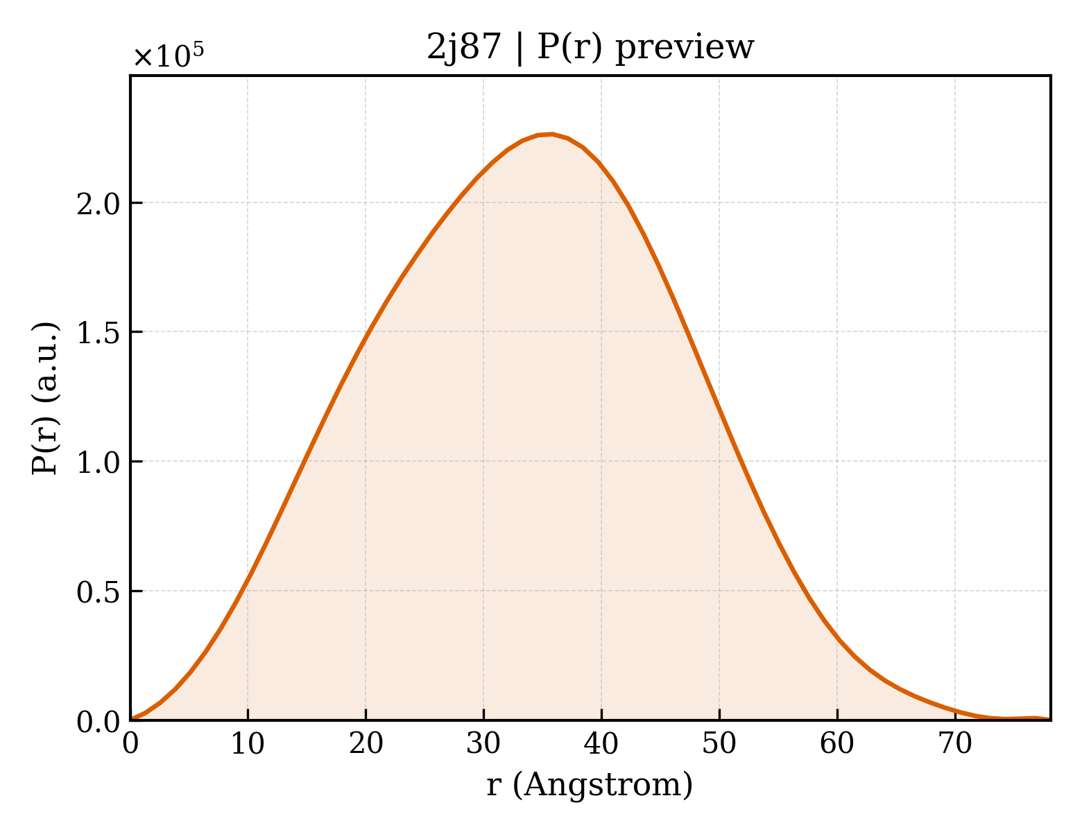 P(r) distribution for 2j87