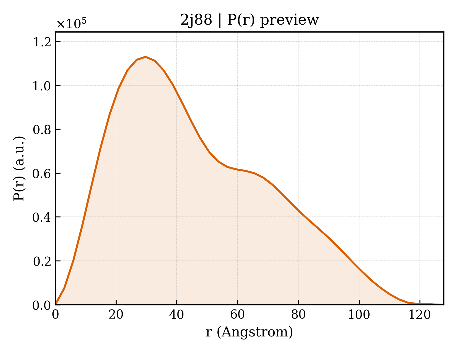 P(r) distribution for 2j88