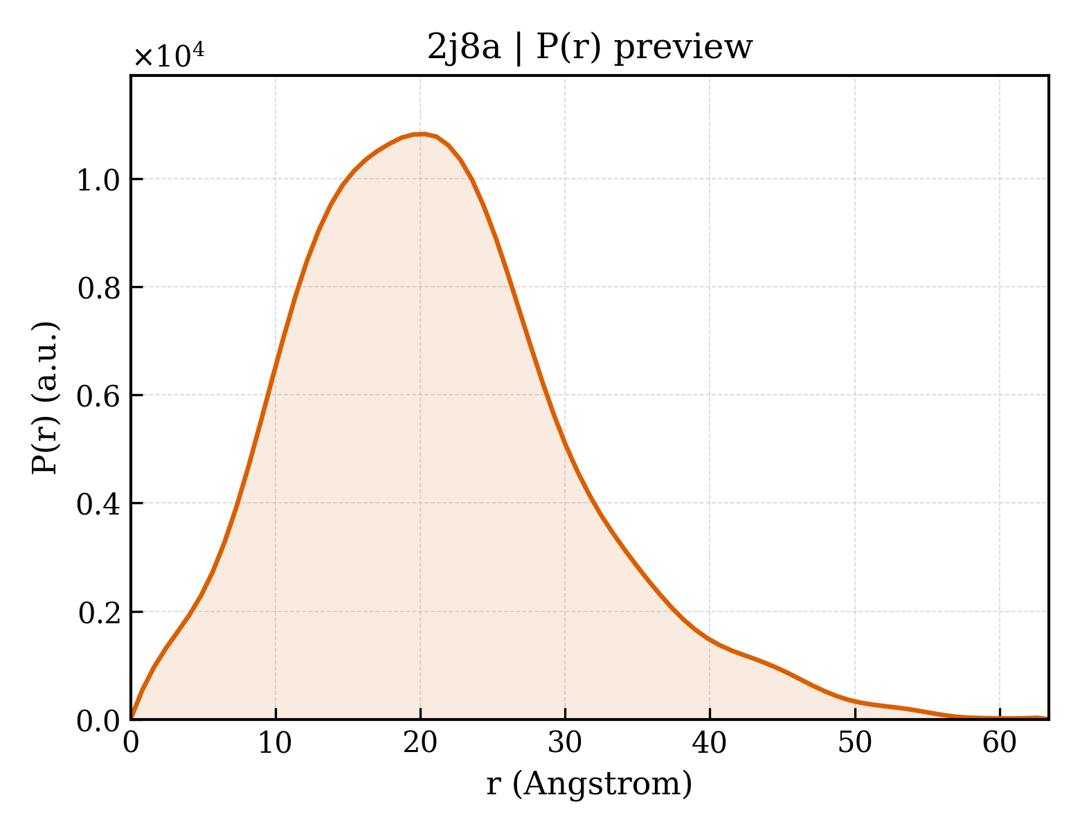 P(r) distribution for 2j8a
