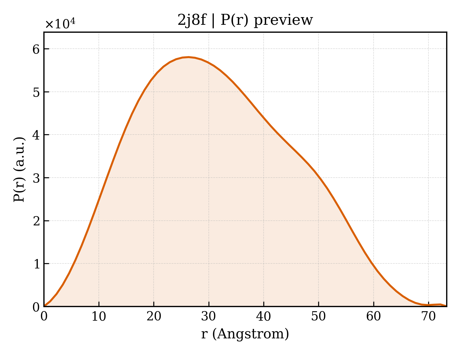 P(r) distribution for 2j8f