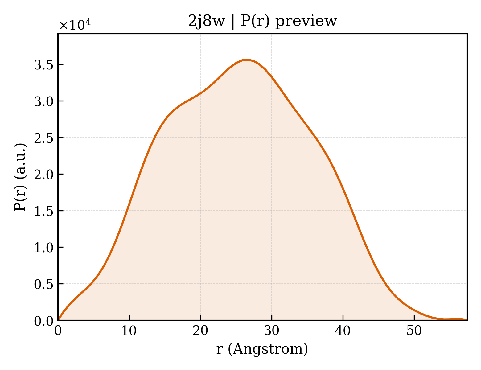 P(r) distribution for 2j8w
