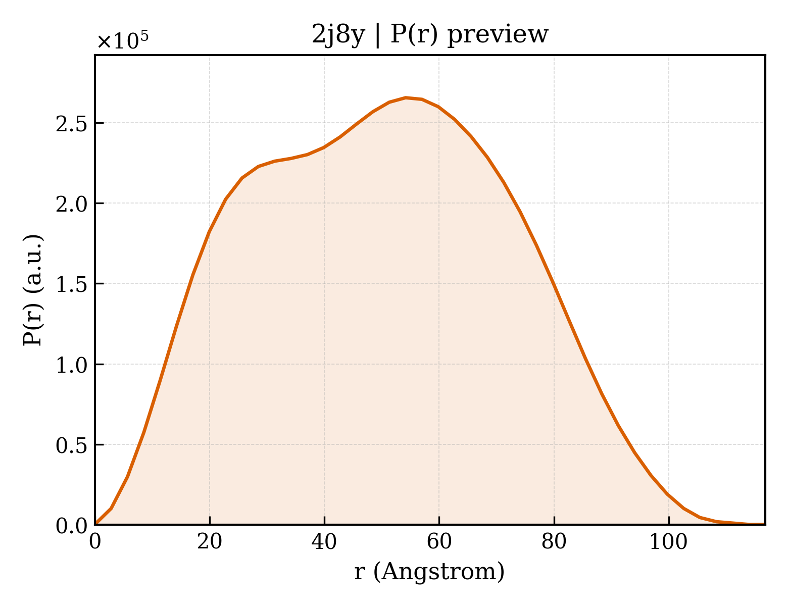P(r) distribution for 2j8y
