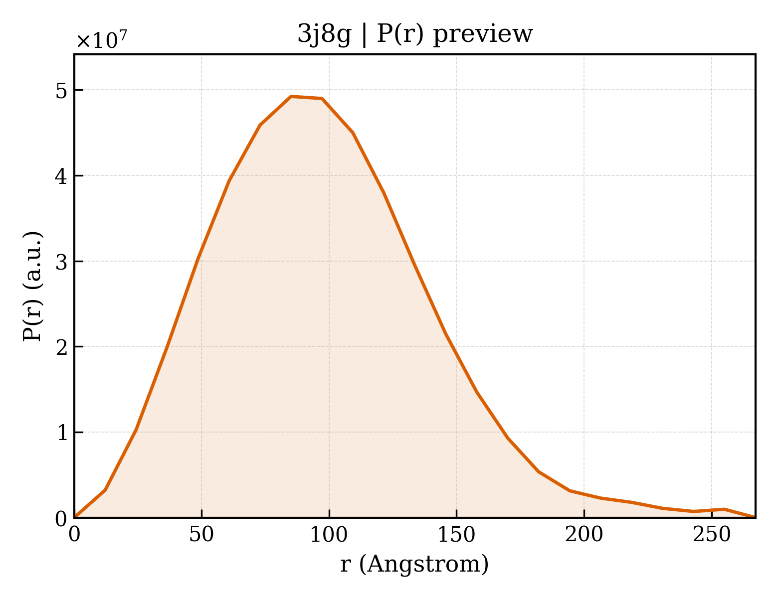 P(r) distribution for 3j8g