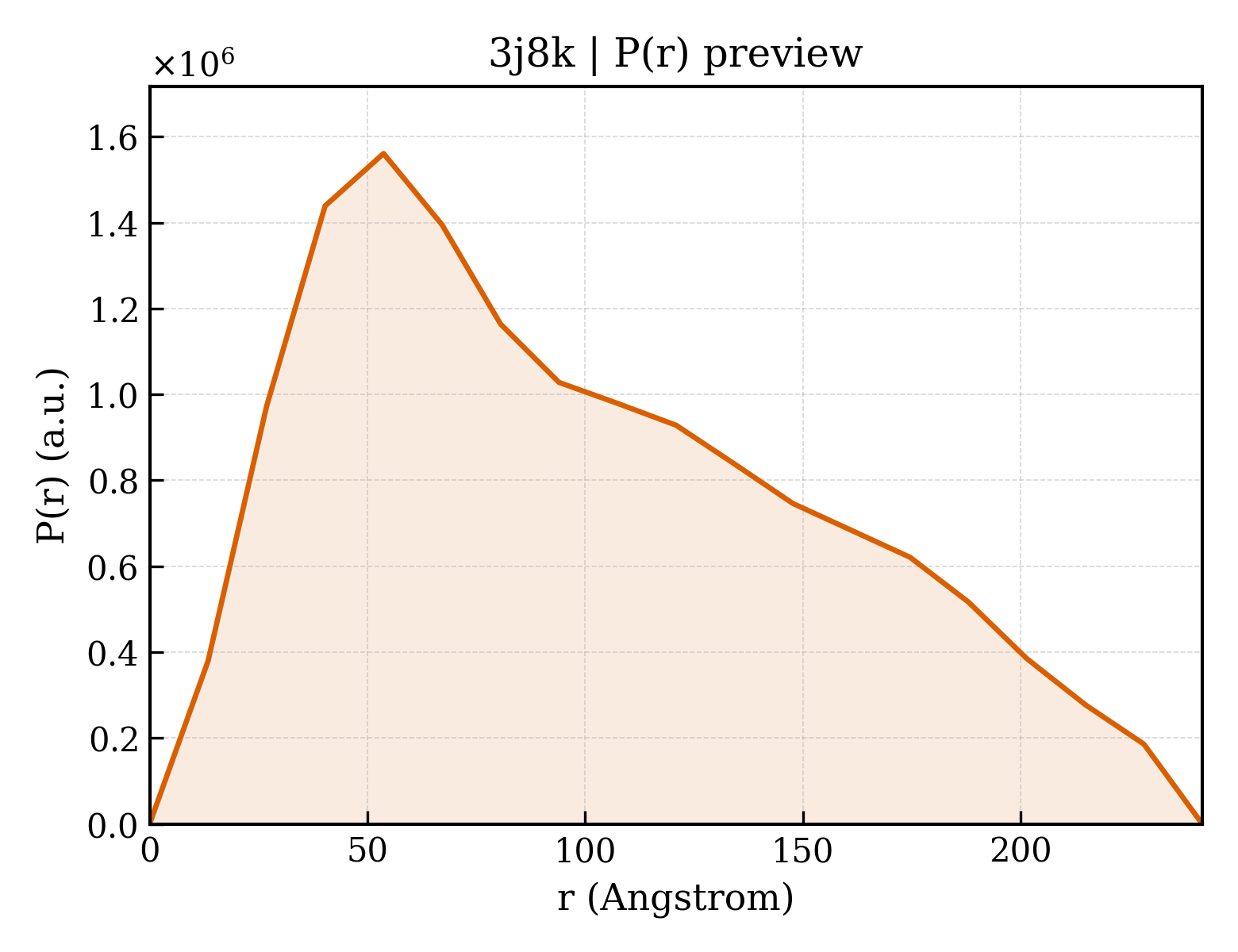 P(r) distribution for 3j8k