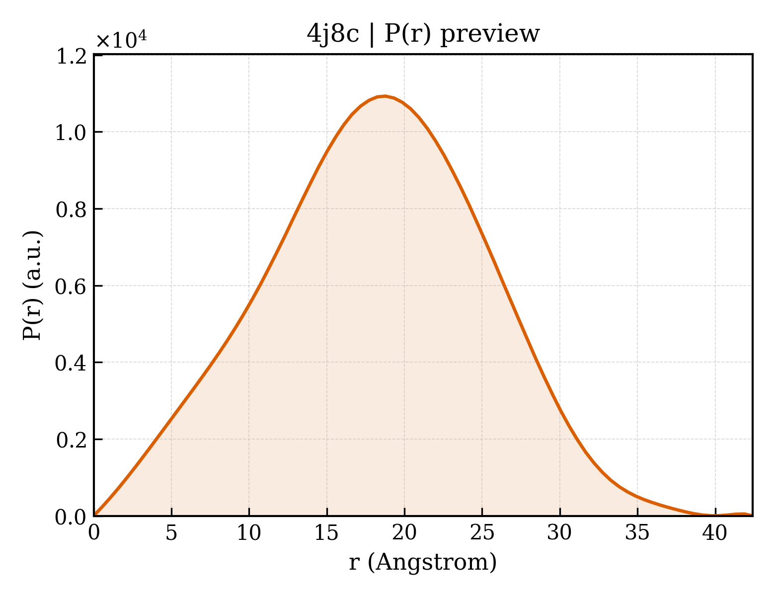 P(r) distribution for 4j8c