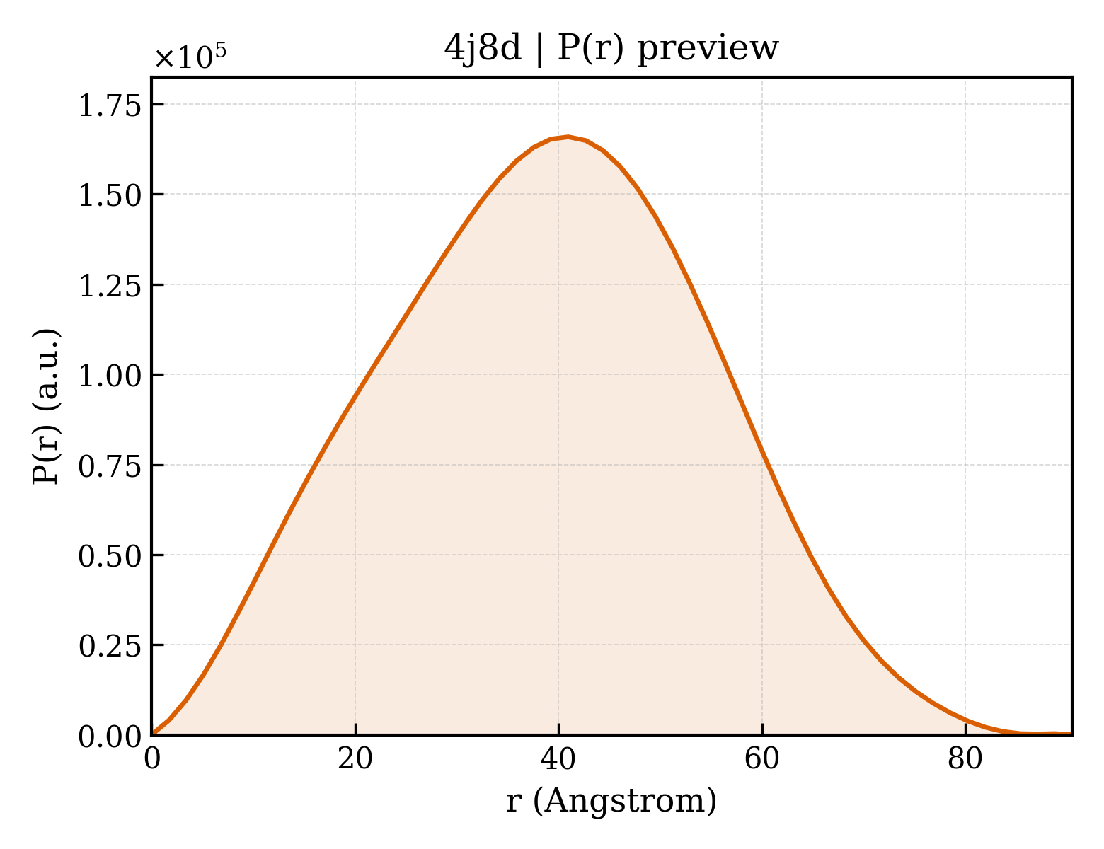P(r) distribution for 4j8d
