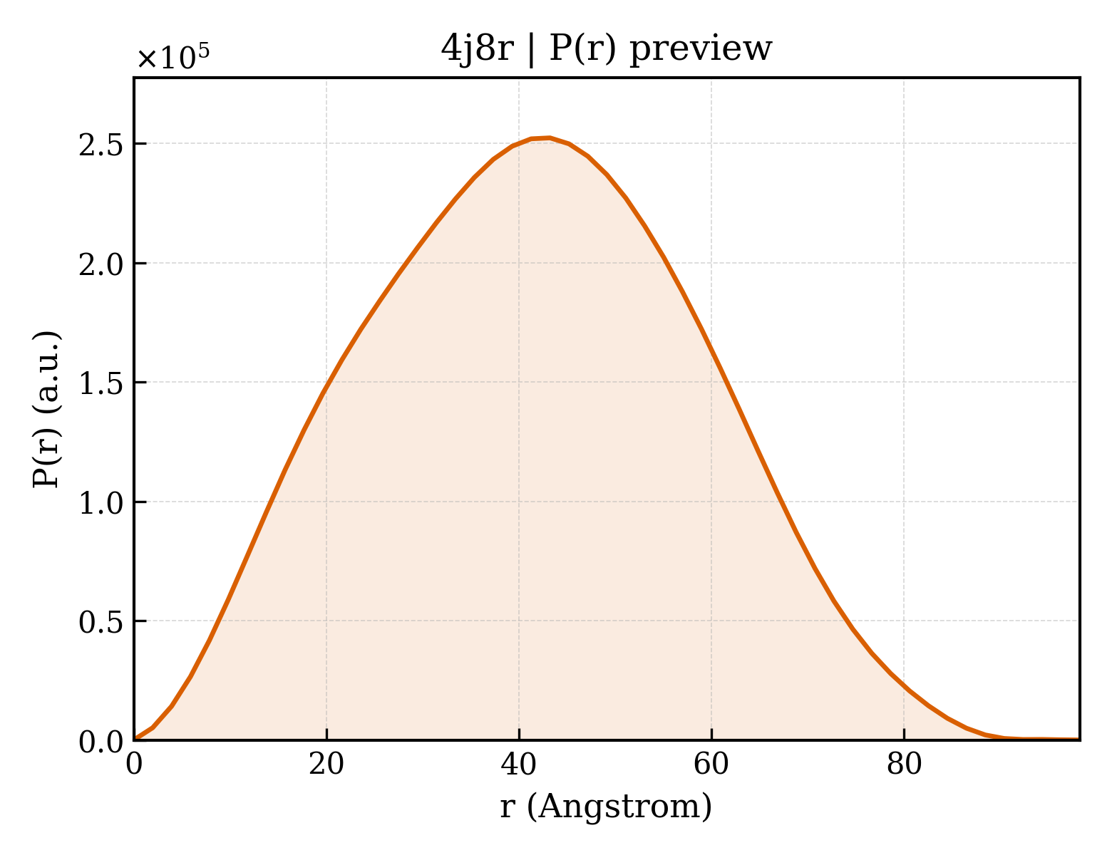 P(r) distribution for 4j8r
